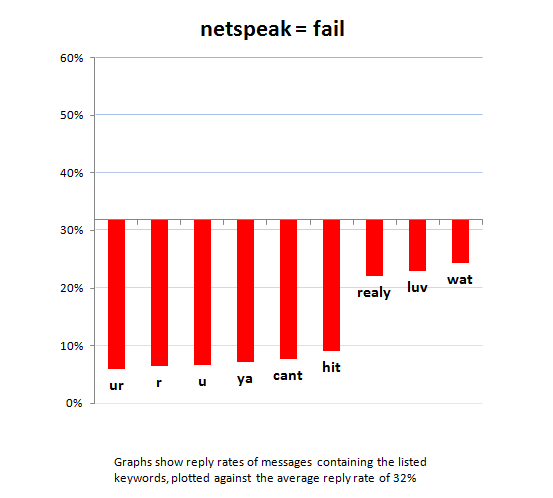 Cant understand. Netspeak. Netspeak games.