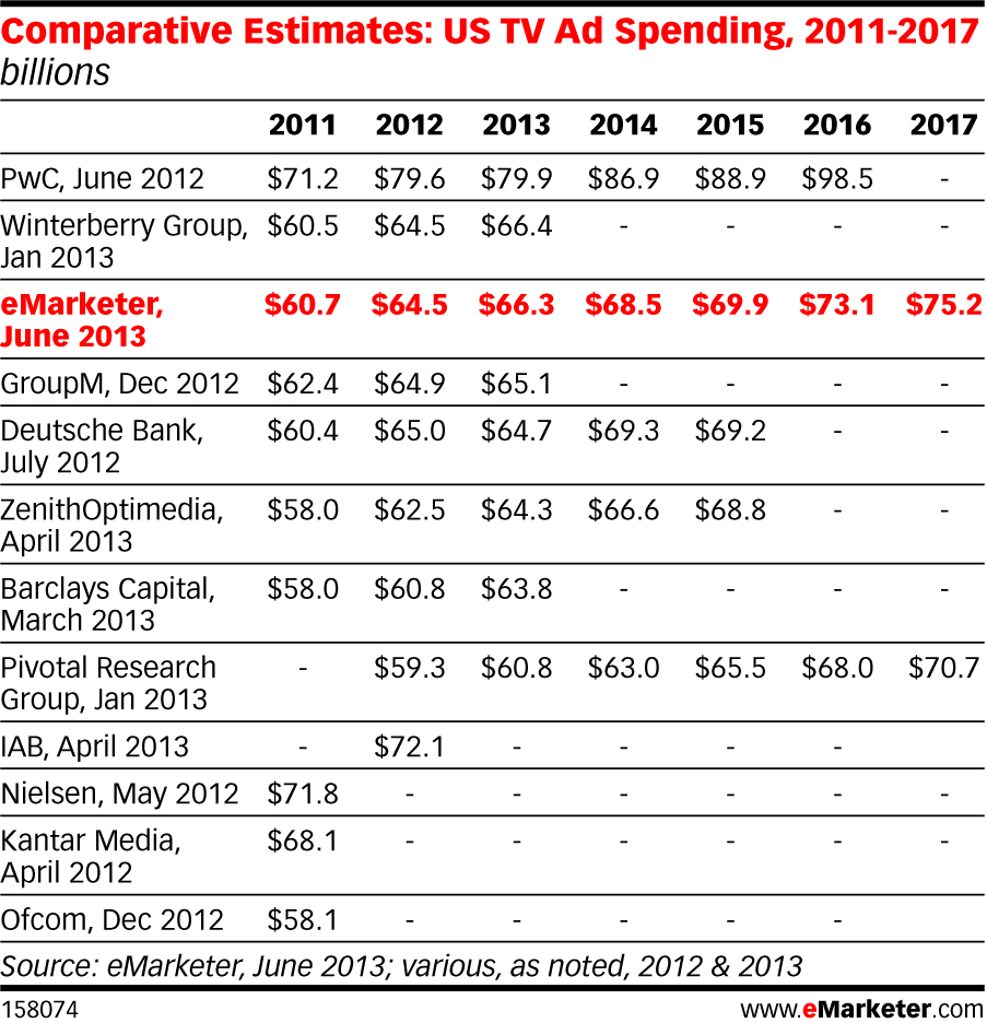 eMarketer_Comparative_Estimates-US_TV_Ad_Spending_2011-2017_158074