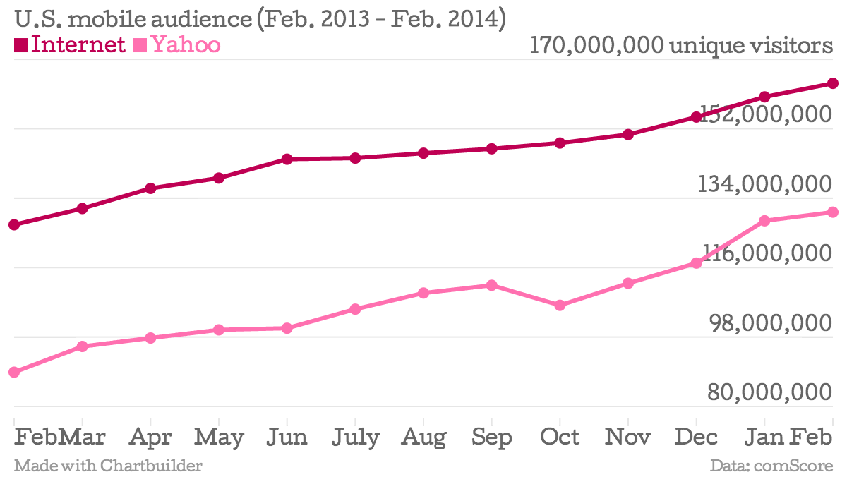 U-S-mobile-audience-Feb-2013-Feb-2014-Internet-Yahoo_chartbuilder