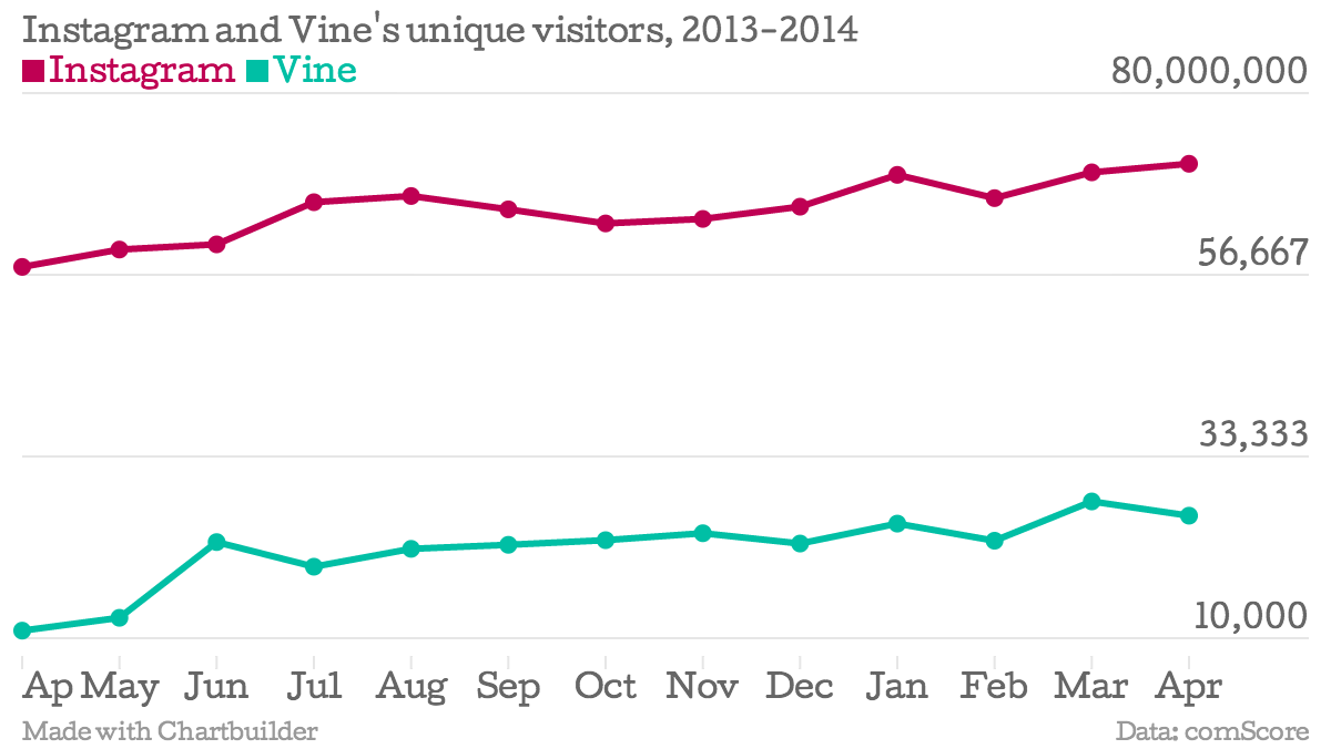 Instagram-and-Vine-s-unique-visitors-2013-2014-Instagram-Vine_chartbuilder