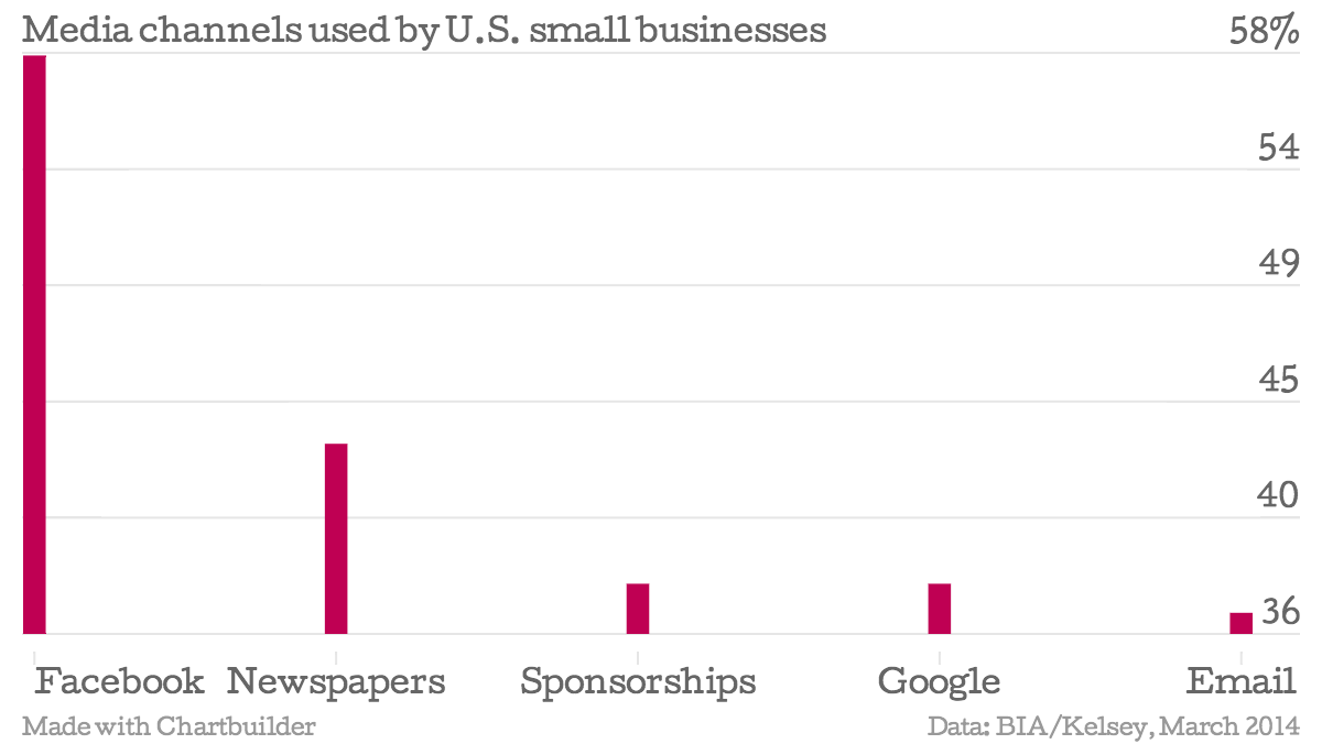 Media-channels-used-by-U-S-small-businesses-of-respondents_chartbuilder