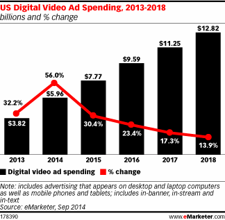 us digital video ad spending