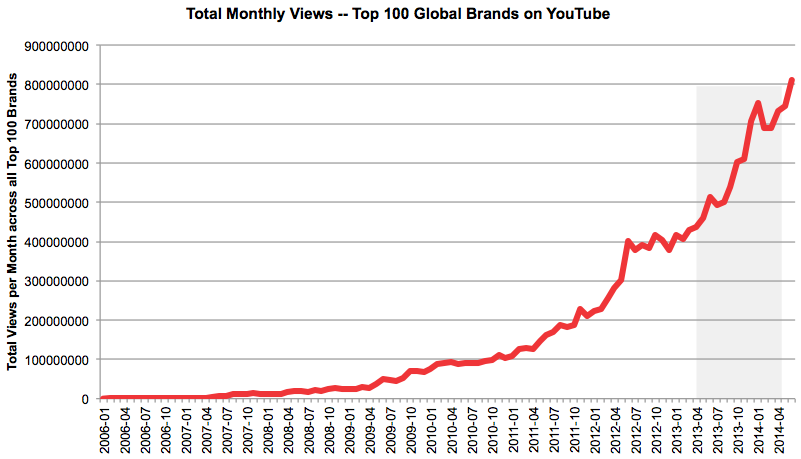 Top 100 discount views on youtube