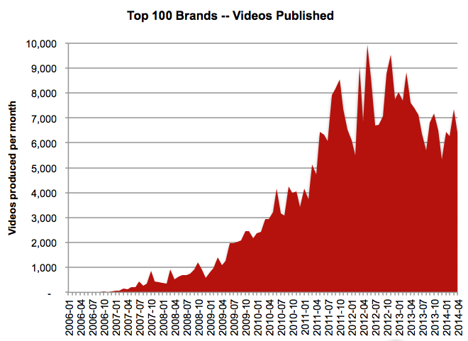 Top 100 brands videos published