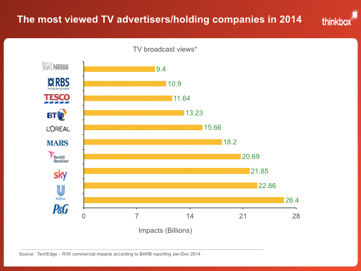 tv advertiser share