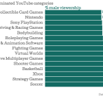 Male-dominated-YouTube-categories-male-viewership_chartbuilder