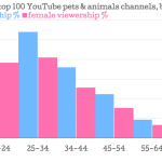 Viewership-on-top-100-YouTube-pets-animals-channels-by-gender-male-viewership-female-viewership-_chartbuilder