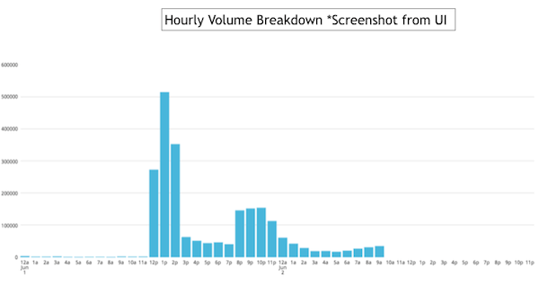 Jenner posts volume over time-CH