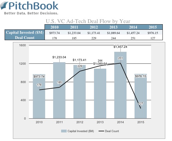 pitchbook-ad-tech