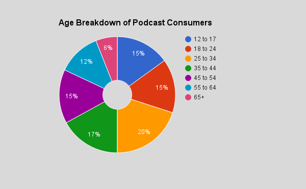 Podcast Consumers