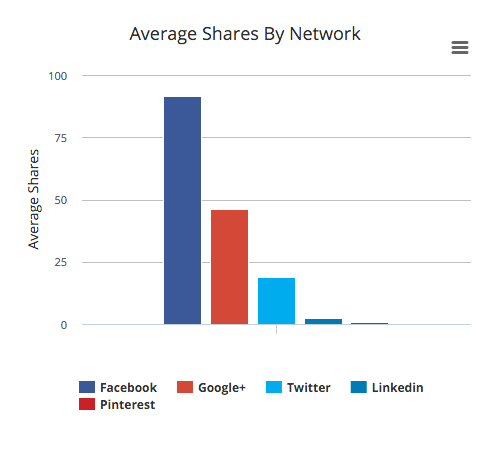 Source: BuzzSumo