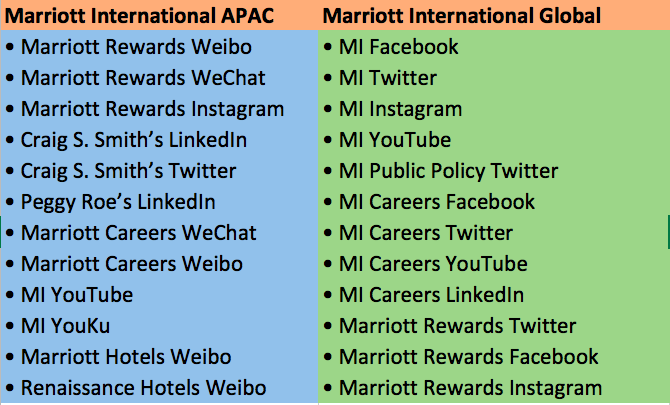A breakdown of Marriott International’s social media platforms