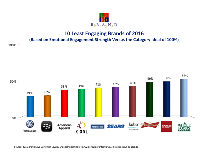 chart-10 Least engaging brands of 2016