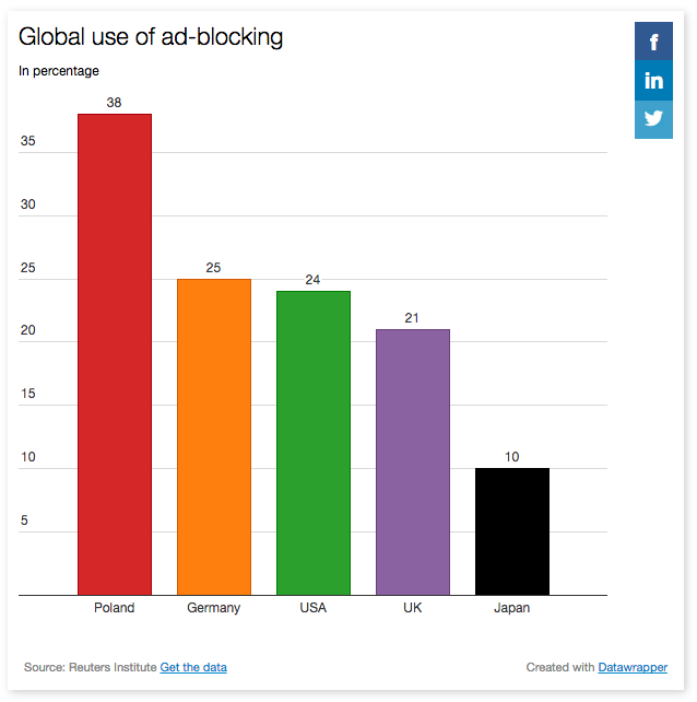 Global state of ad blocking