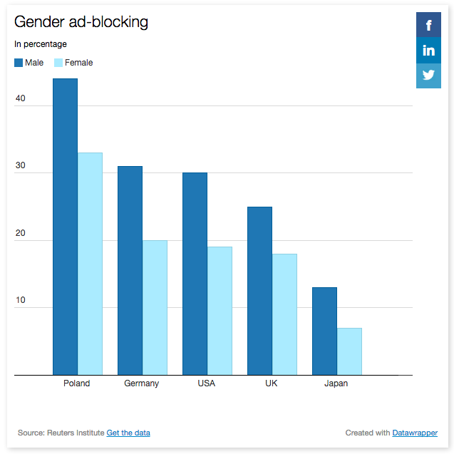 Gender ad-blocking