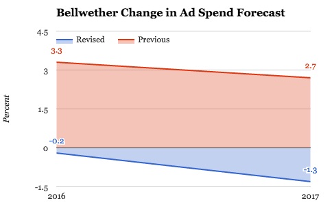 Bellwether change