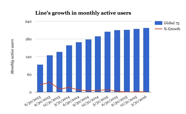 Line growth solo