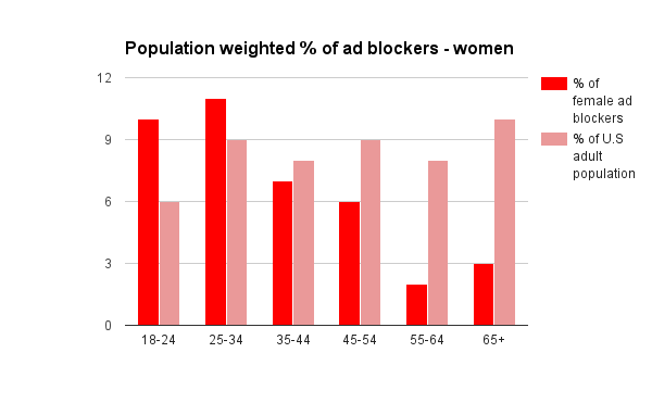 ad blockers - women