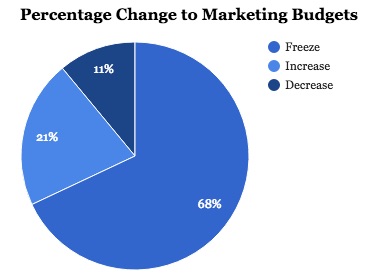 marketing budget
