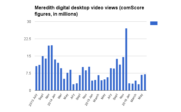 meredith video views