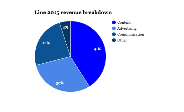 revenue breakdown