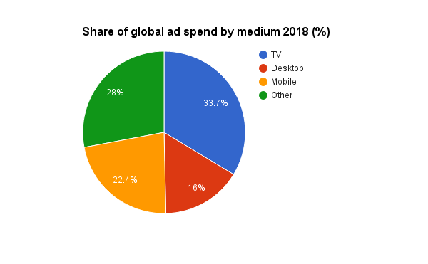 share of global ad spend by medium 2018