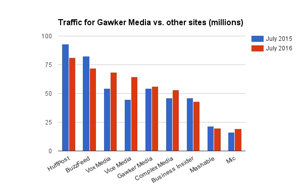 Gawker traffic vs other sites
