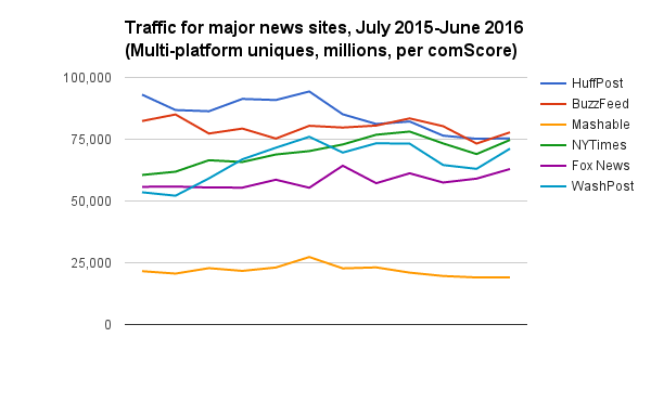 HuffPo traffic vs other sites