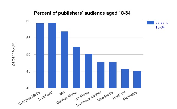 Millennial reach, by pub