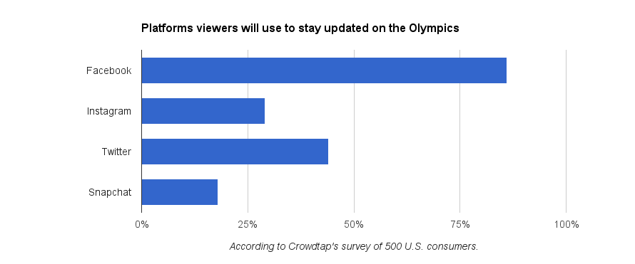 olympics data