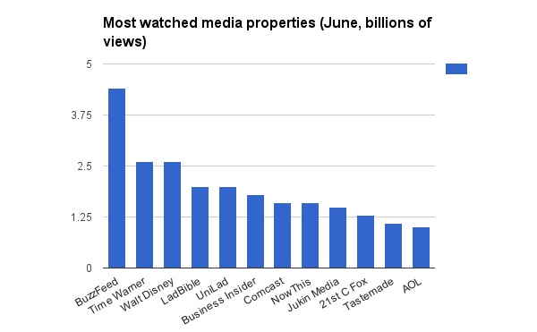 video views of Huff Po et al