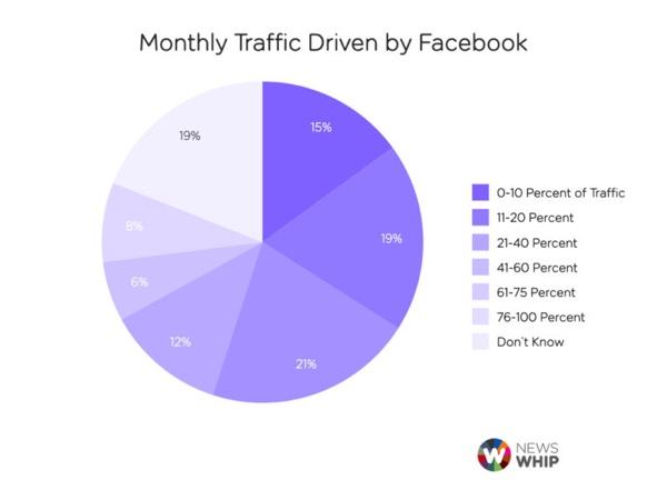 NewsWhip_FBMonthlyTraffic