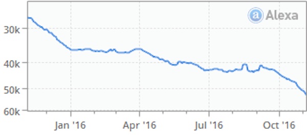 Pacific Standard Alexa rank