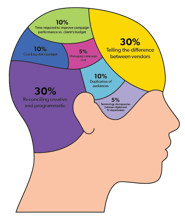 The biggest things on the mind of brands and agencies