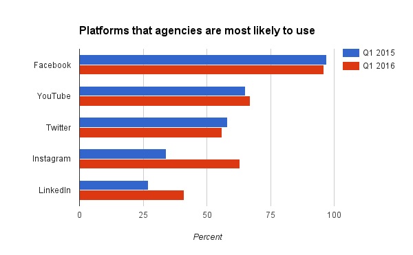 platforms-agencies-use