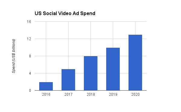social-ad-spend