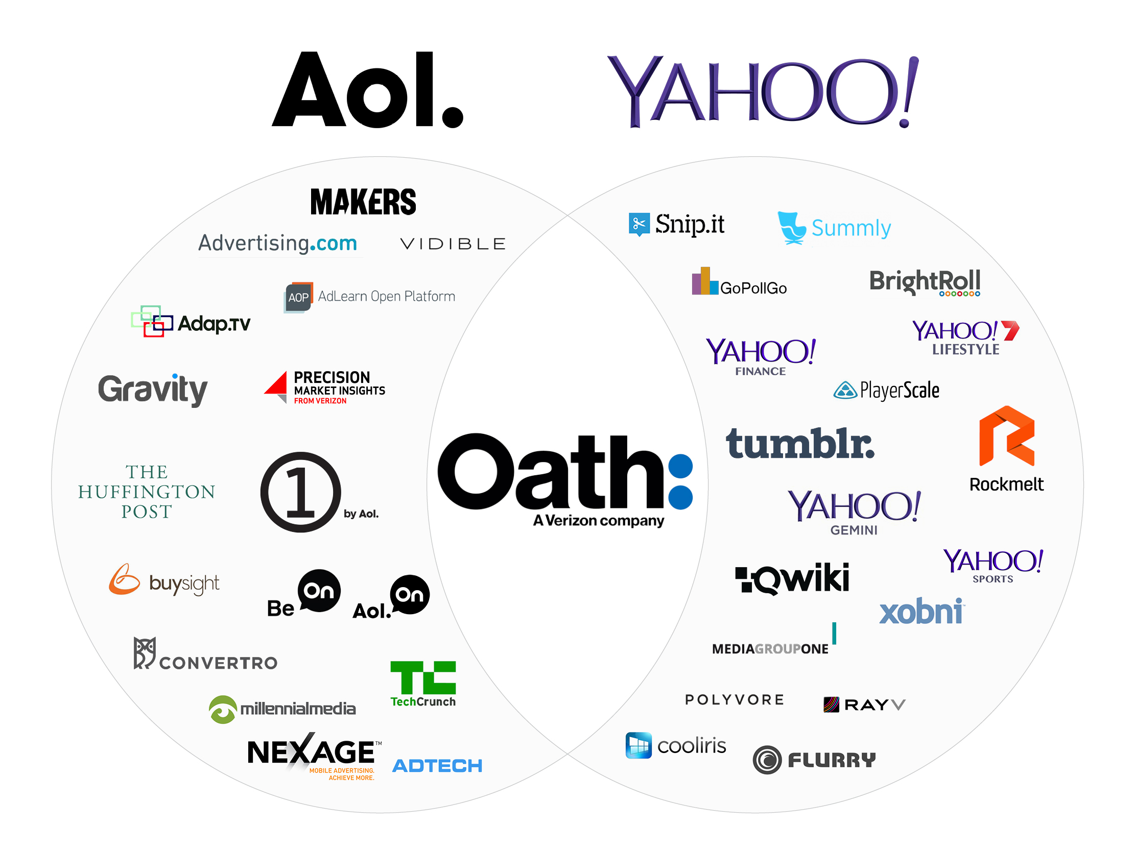Internet trailblazers Yahoo and AOL are sold again, for $5 Billion