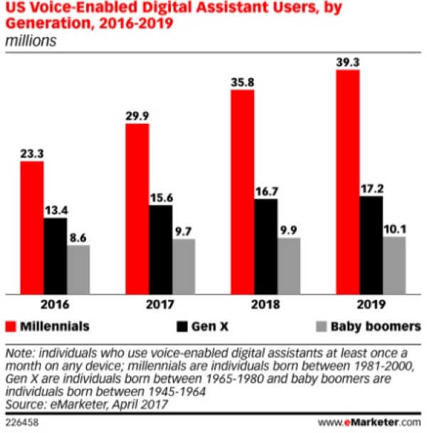 Chart: Where People Use Voice Assistants