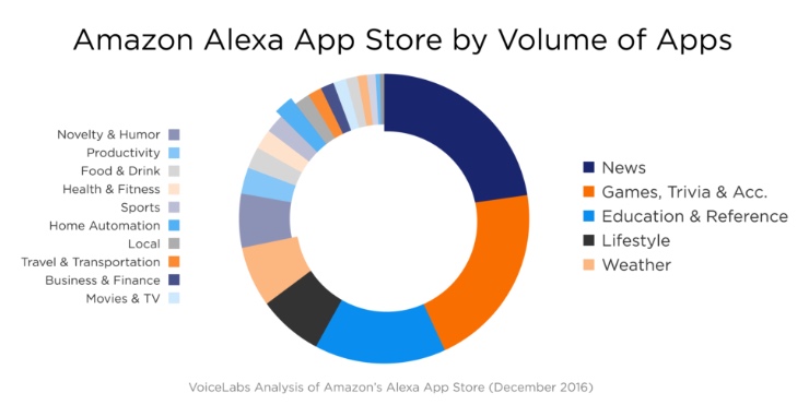 How we are using voice assistants, in one chart - MarketWatch