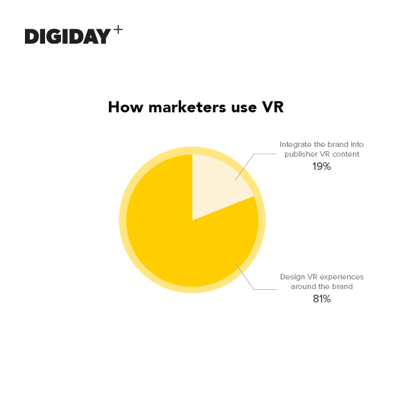 Digiday Research Vr Is Still More Hype Than Reality Digiday 