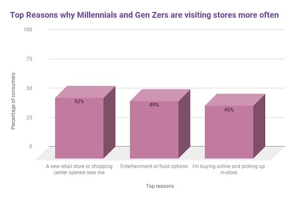 Experiential retail takes center stage in latest round of pop-ups