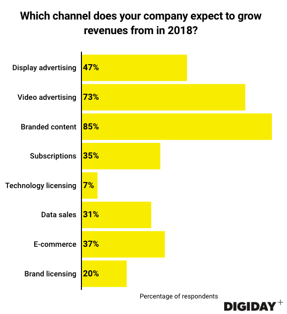 Digiday Research Publishers Look To Branded Content And Video To Grow Revenues Digiday 
