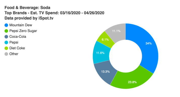 Coca-Cola 'significantly' ups marketing spend