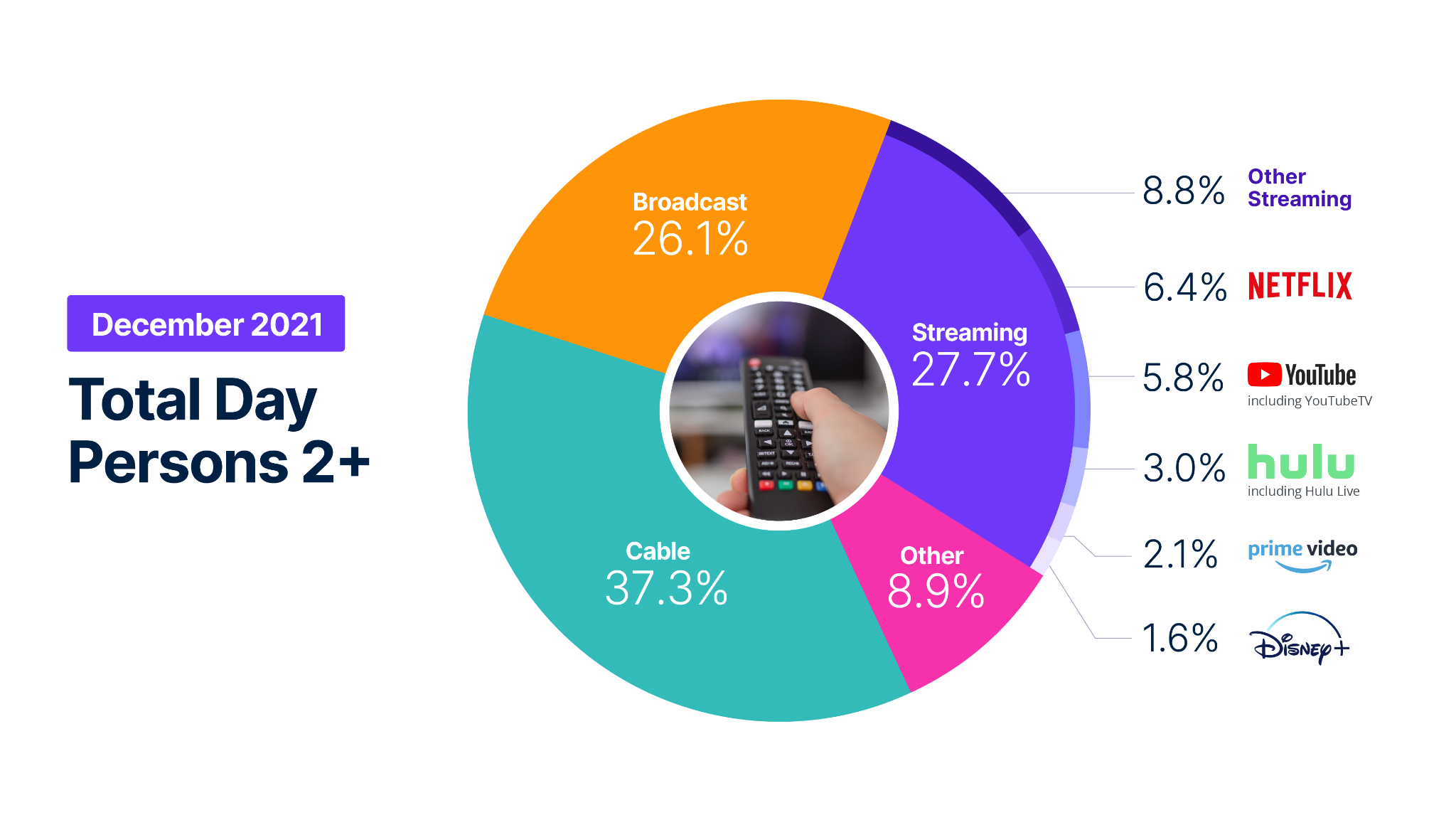 https://digiday.com/wp-content/uploads/sites/3/2022/01/Nielsen_TheGaugeDec2021.png