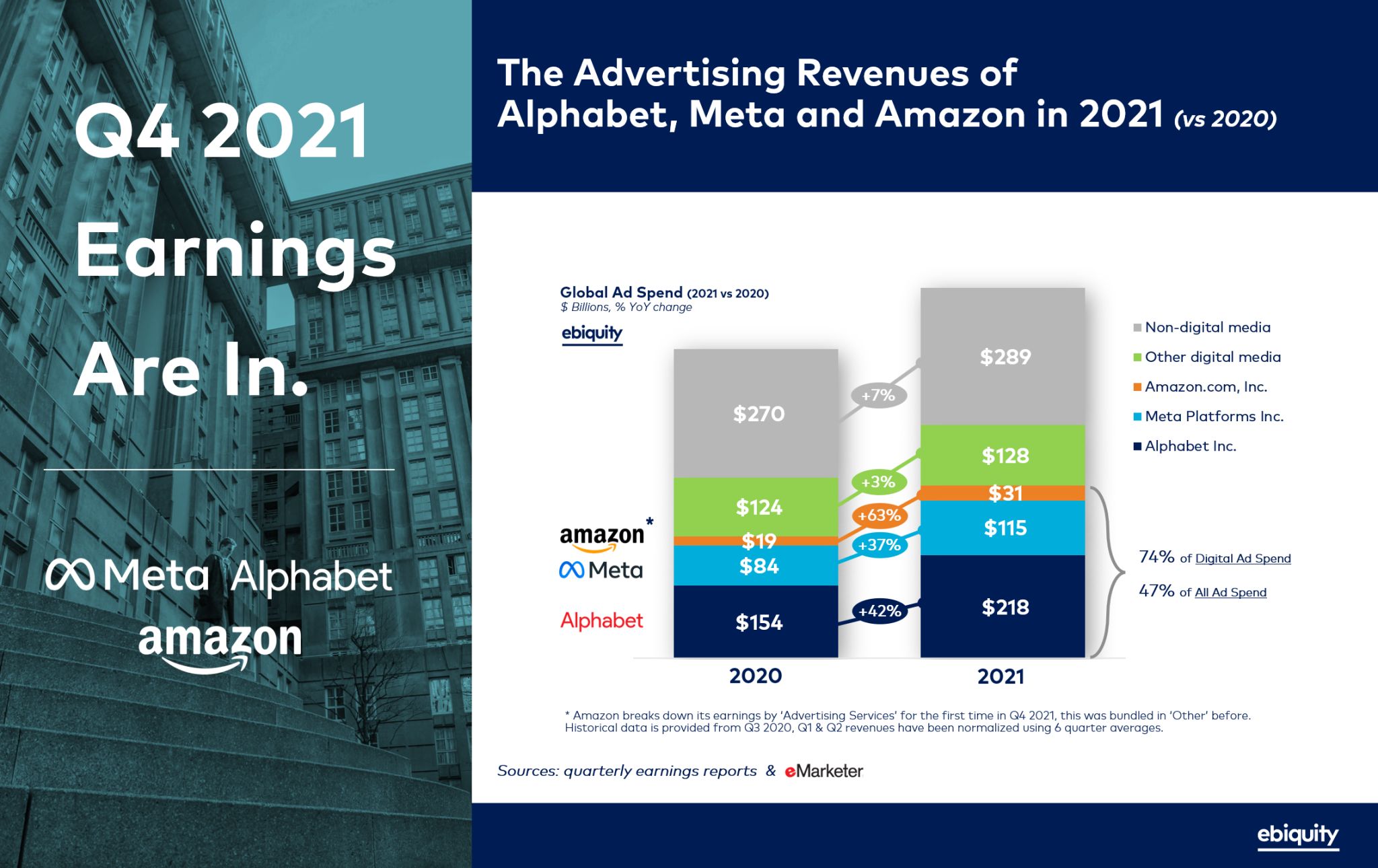 The Advertising Revenue of Alphabet, Meta and Amazon in 2021 (vs 2020)