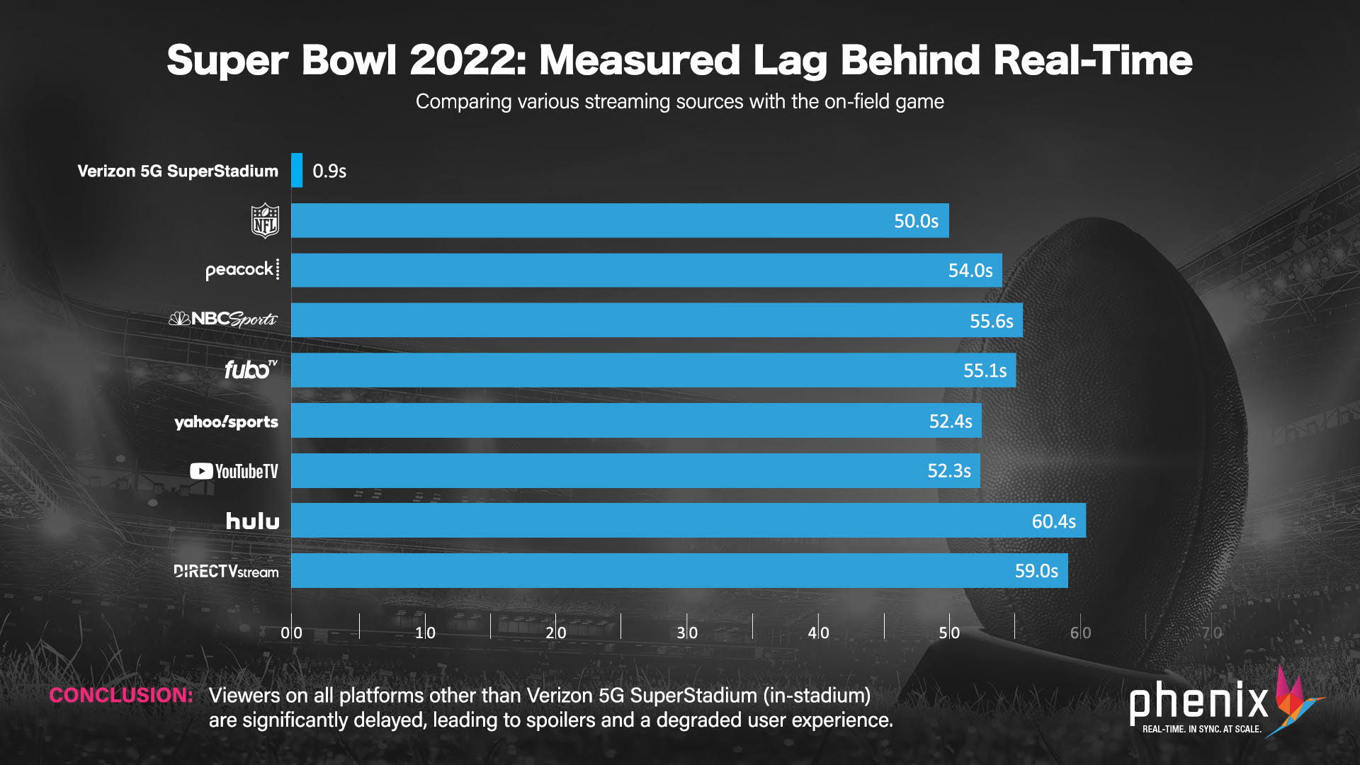 Super Bowl streaming viewership 2022