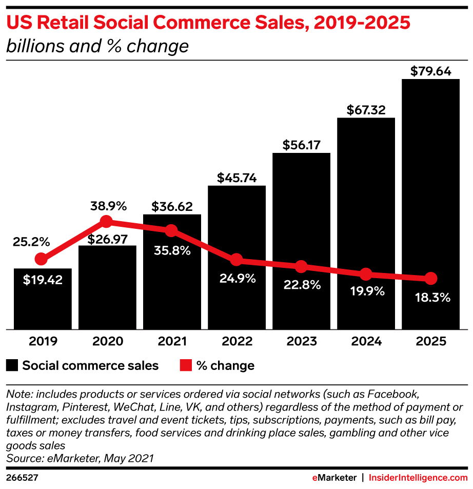 In graphic detail: How influencers drive social commerce sales