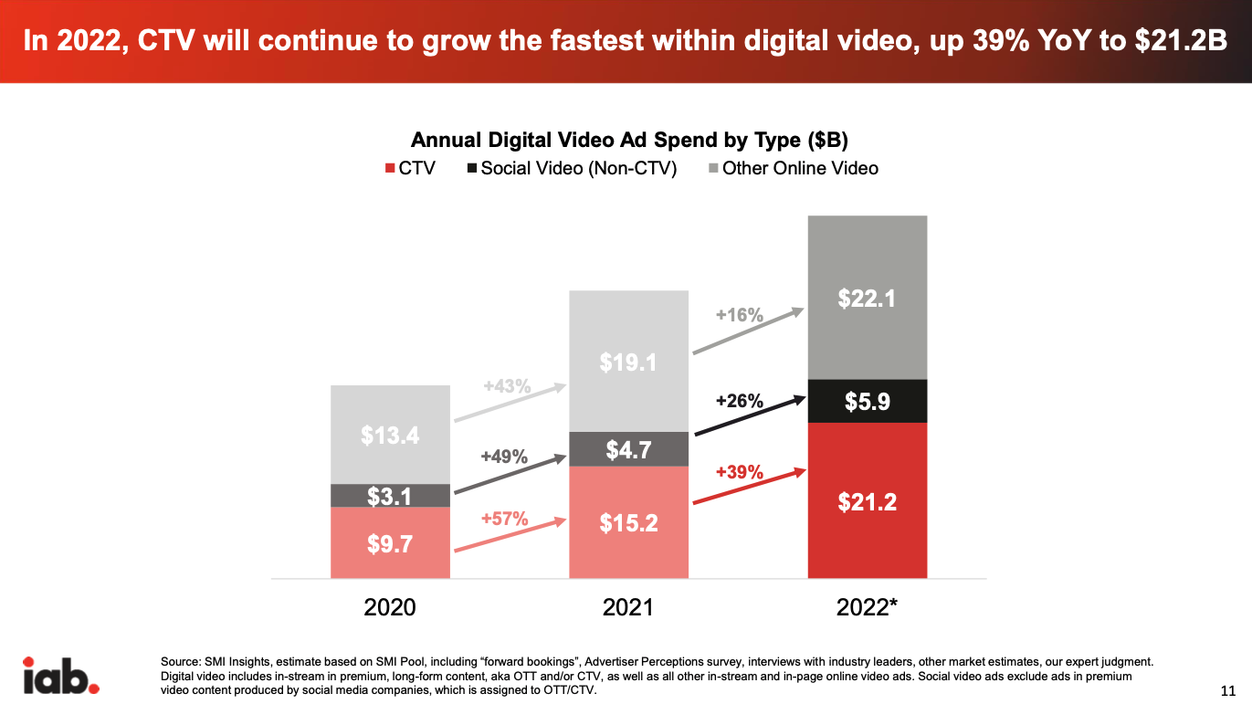 Prime Video TV Ad Spend Up 72%, Industry-Wide Streaming TV