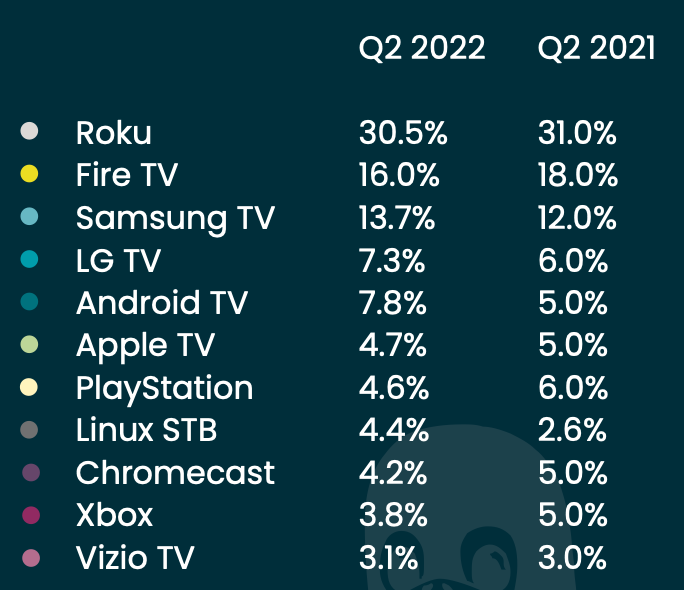 Roku and Fox strike a last-minute deal to keep Super Bowl-streaming apps  working - The Verge