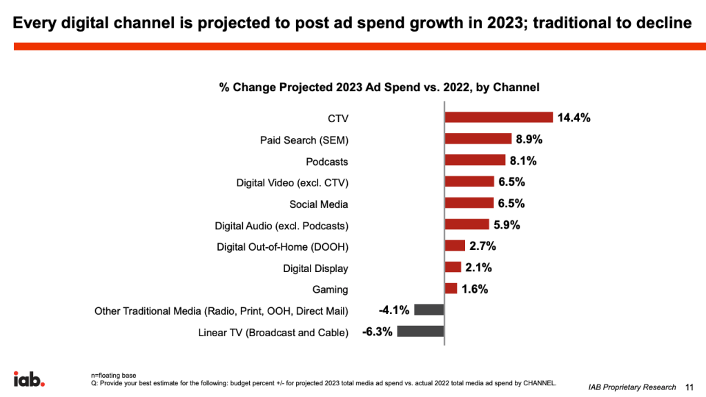 's NFL Stream Wins Ad Dollars As Buyers Cut Linear TV Budgets.